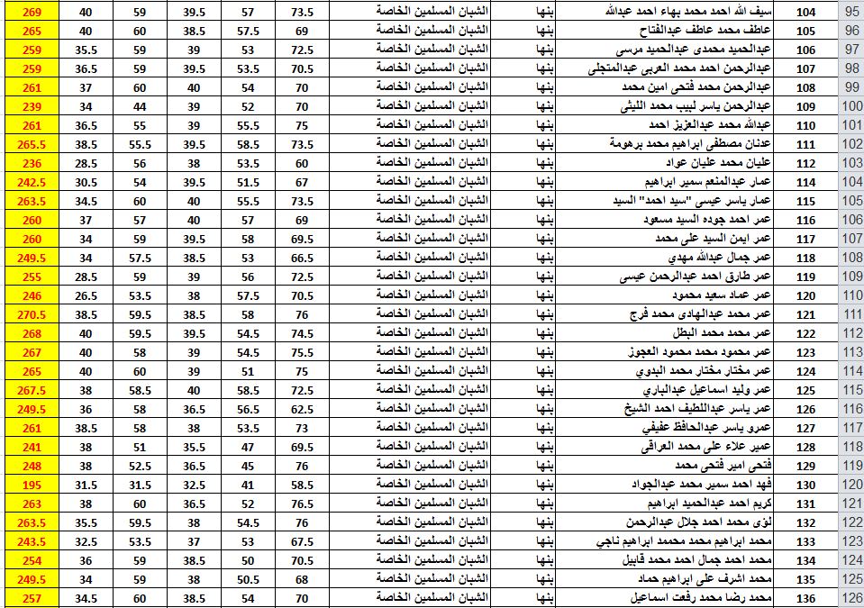 نتيجة الشهادة الاعدادية محافظة القليوبية