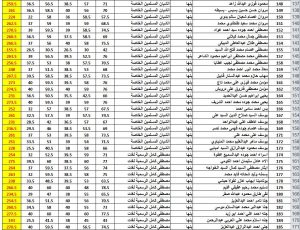 نتيجة الشهادة الإعدادية محافظة القليوبية