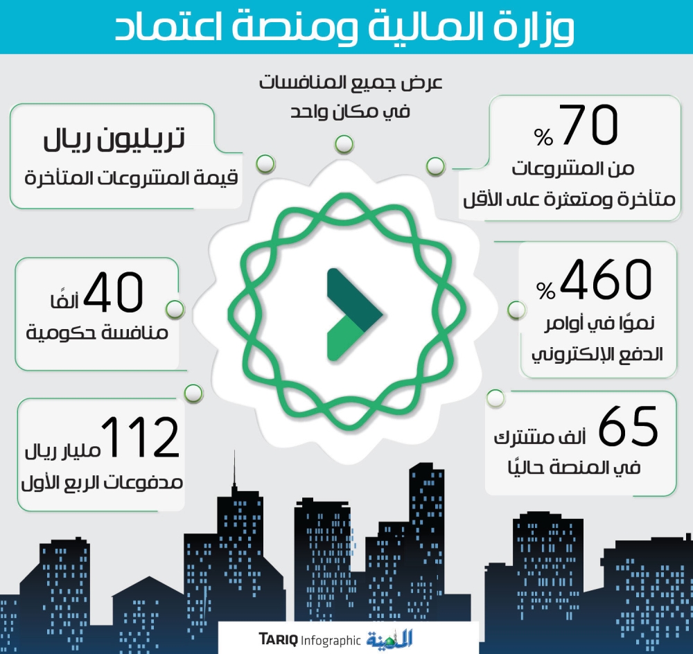 انطلاق منصة اعتماد النفاذ الوطني وزارة المالية بالمملكة 