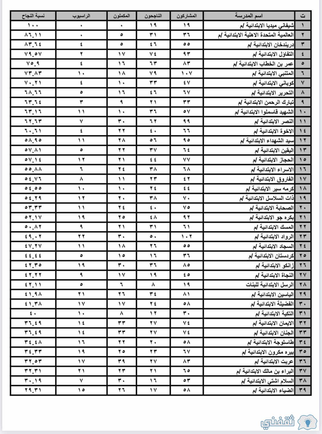 "ملزمتنا البصرة" نتائج السادس الابتدائي محافظة البصرة Malzamna دور أول 2022 برقم القعود