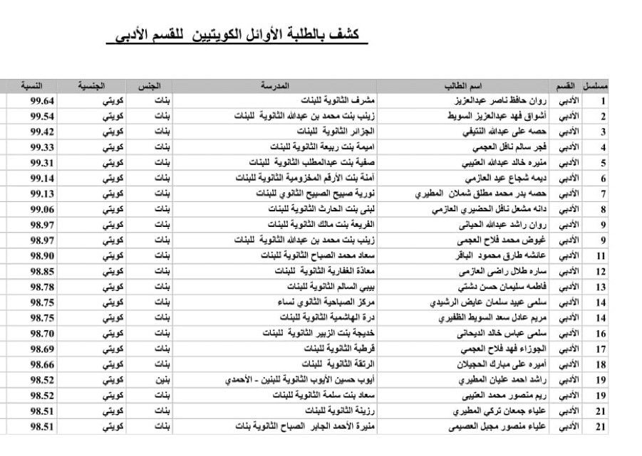 اسماء أوائل الثانوية العامة الكويت 2022