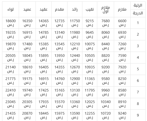 كم راتب الضابط مع البدلات والعلاوات في السعودية 1444 سلم رواتب الضباط والعسكريين