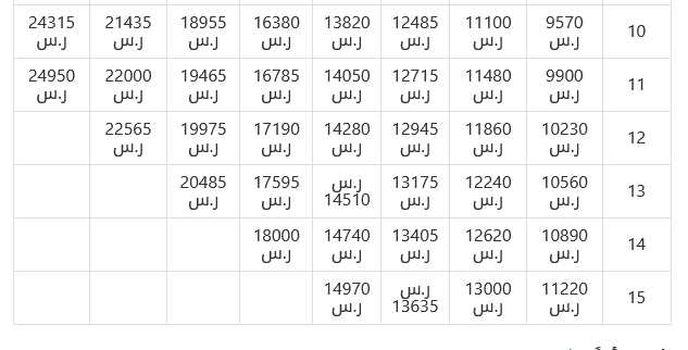 كم راتب الضابط مع البدلات والعلاوات في السعودية 1444 سلم رواتب الضباط والعسكريين