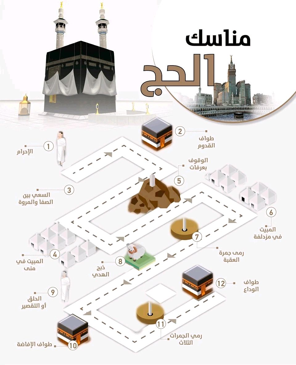 كل ما تحتاج لمعرفته عن مناسك الحج - مفهوم مناسك الحج