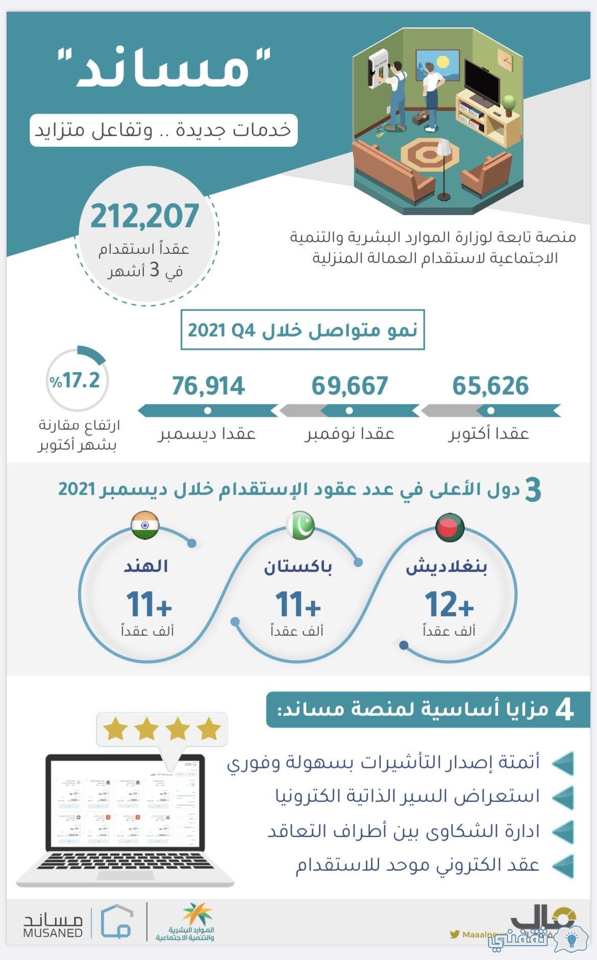 [شروط استقدام العمالة بالمملكة] وزارة العمل بالمملكة musaned تفعيل منصة مساند my.gov.sa