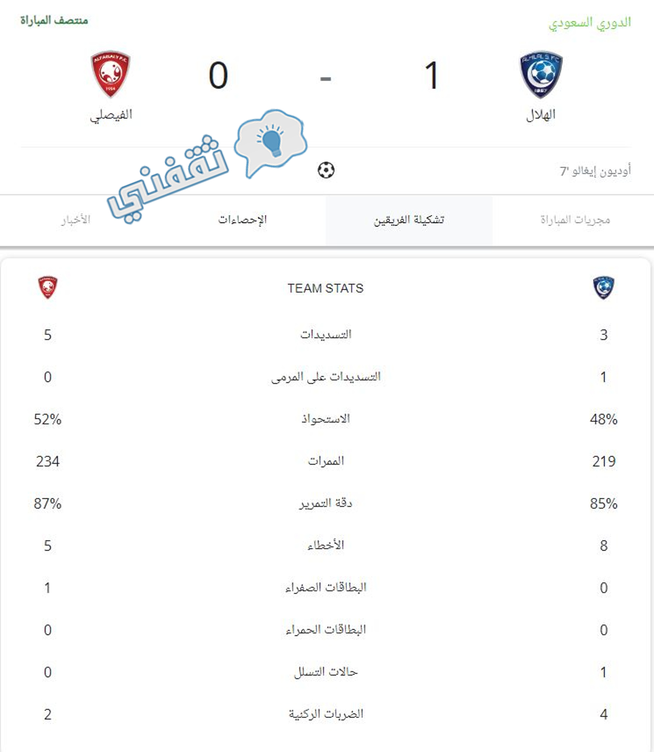 إحصائيات الشوط الأول من مباراة الهلال والفيصلي