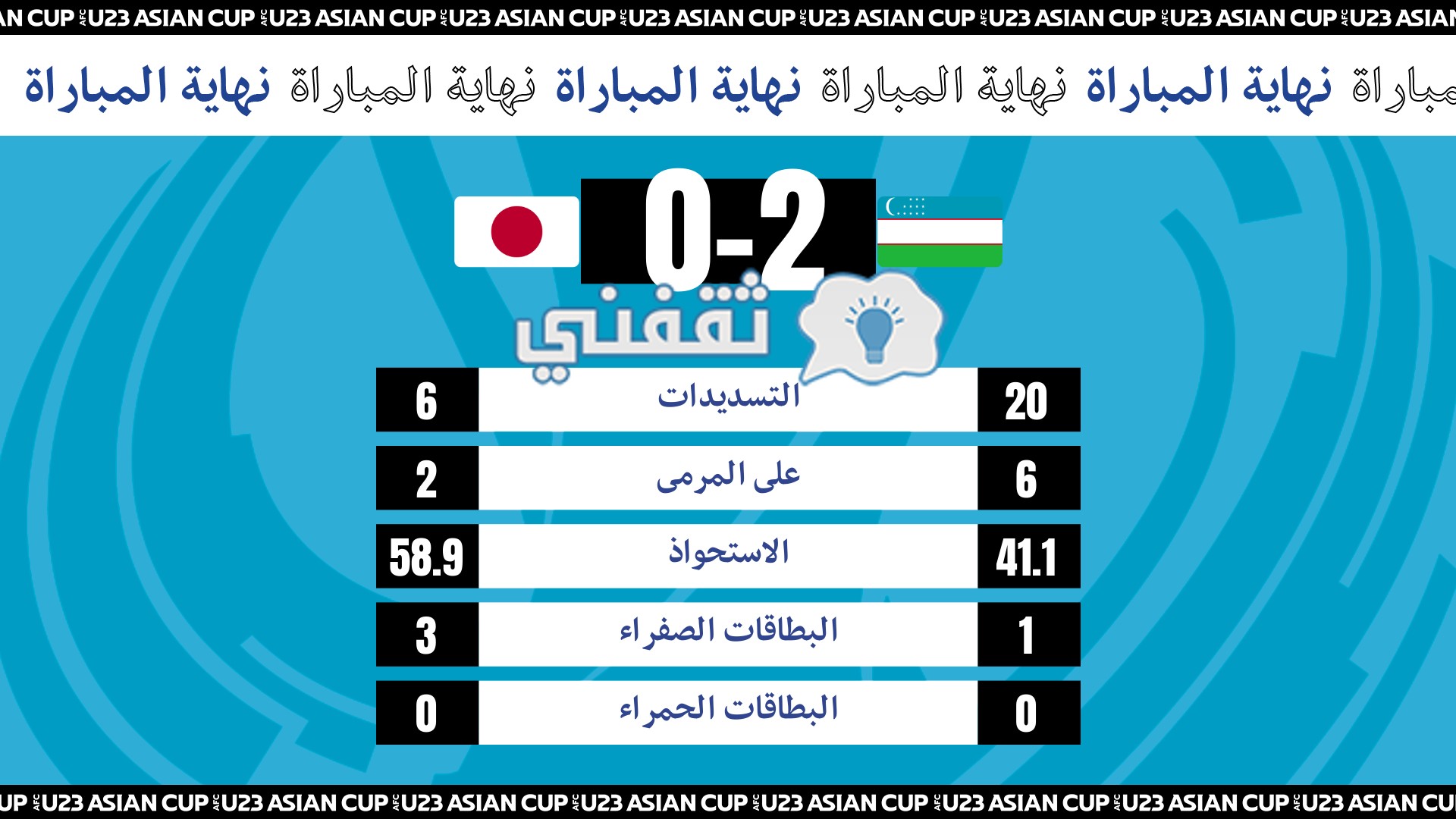 إحصائيات ونتيجة مباراة أوزبكستان واليابان في نصف كأس آسيا تحت 23 سنة 2022