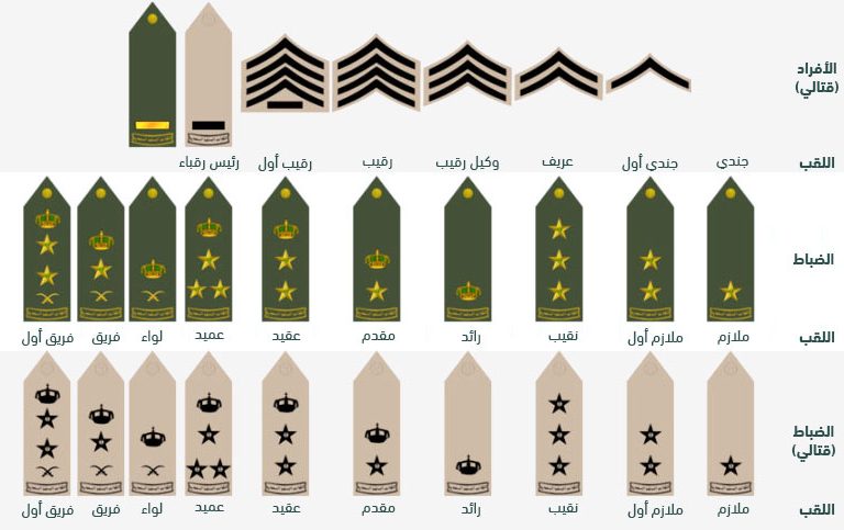 كم راتب الضابط مع البدلات والعلاوات في السعودية 1444 سلم رواتب الضباط والعسكريين