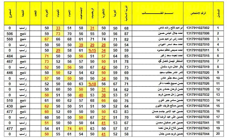 استعلام نتائج الثالث المتوسط العراق 2022