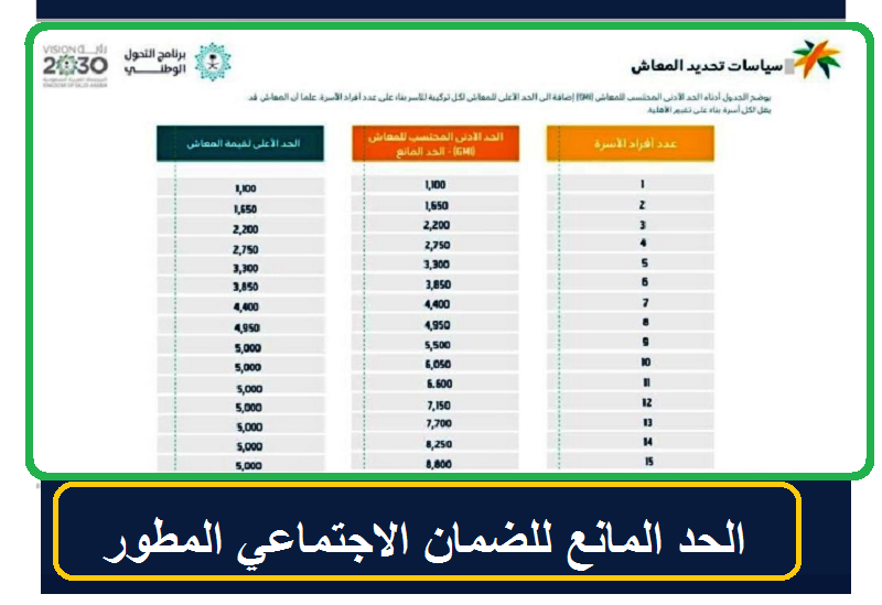 كم راتب الضمان الجديد 1443