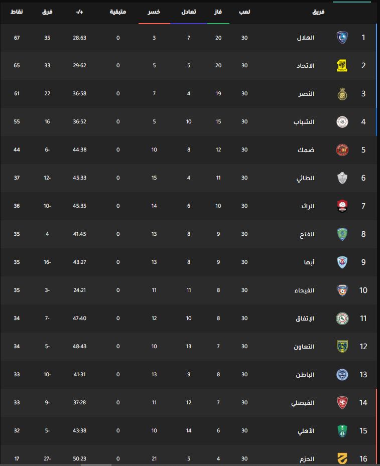 جدول ترتيب الدوري السعودي للمحترفين 2022 كأس دوري الأمير محمد بن سلمان