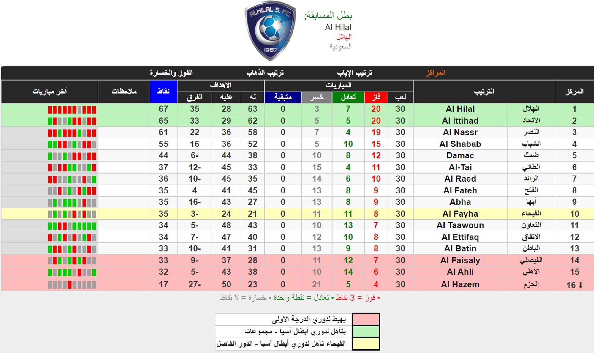 ترتيب الدوري السعودي 2022 النهائي