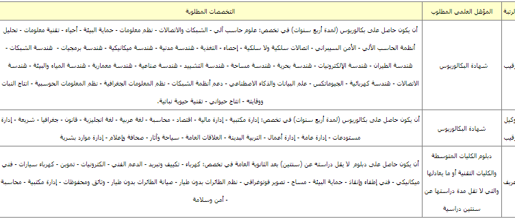 جدول بالتخصصات المطلوبة لوظائف القوات الخاصة للأمن البيئي