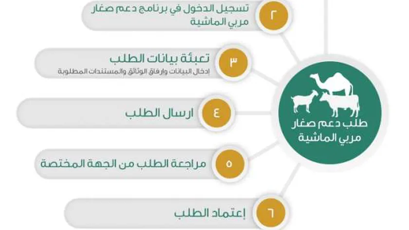 خطوات التقديم على برنامج دعم المواشي 2022