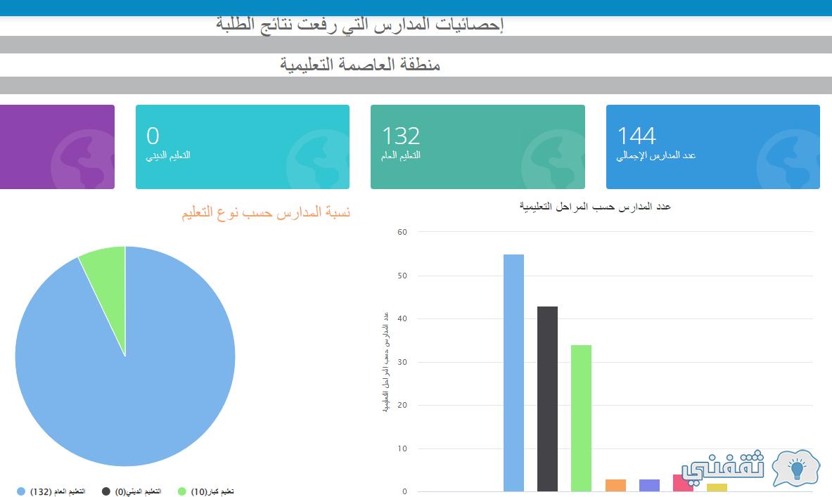 نتائج طلاب الثاني عشر "الثانوية العامة" الكويت 2022 بالرقم المدني استخراج نتائج وشهادة app.moe.edu.kw رابط نتائج طلاب ثاني عشر "الثانوية العامة 2022" بالرقم المدني "المربع الإلكتروني وتطبيق سهل"