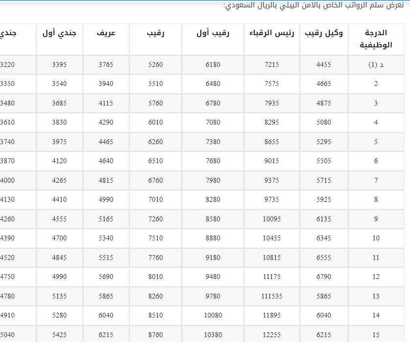 سلم رواتب القوات الخاصة للأمن البيئي