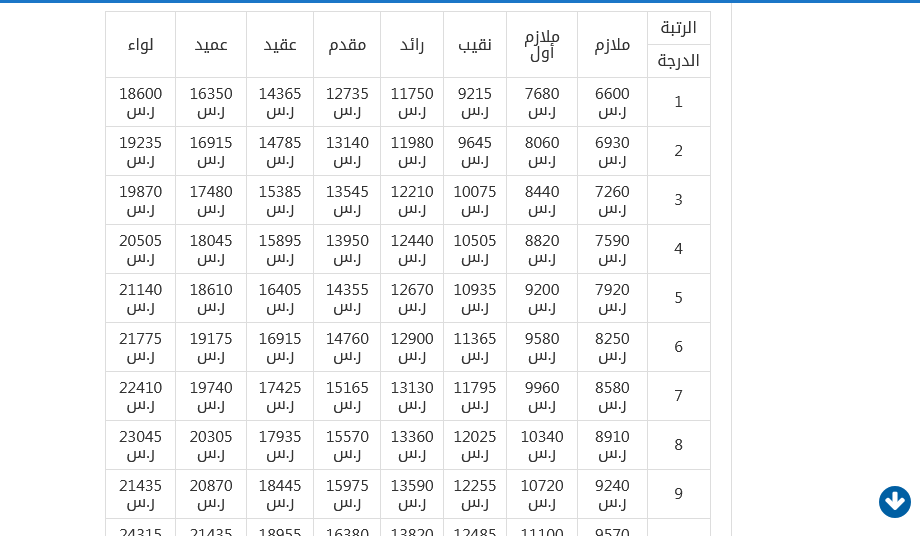 كم راتب الضابط مع البدلات؟