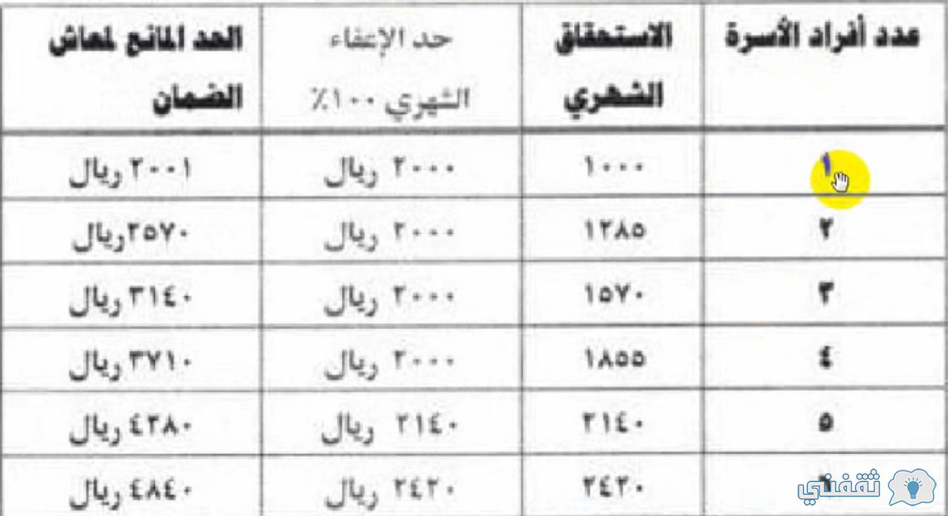 [قدوم راتب الضمان] مواعيد مصرف الراجحي لنزول الراتب sso.hrsd.gov.sa الاستعلام عن طلب يونيو 2023