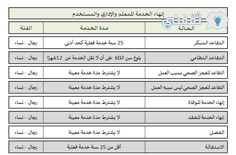 مكافأة نهاية الخدمة للمعلمين