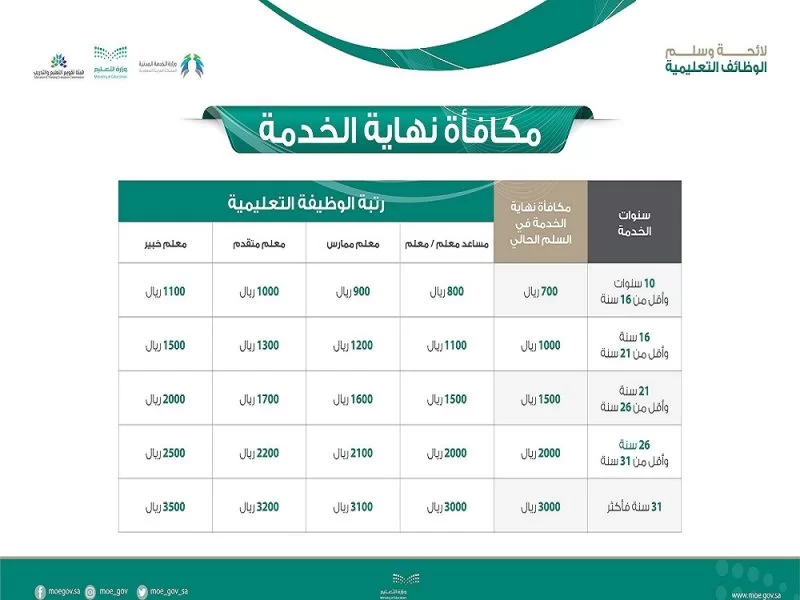 شروط صرف مكافأة نهاية الخدمة للمعلمين