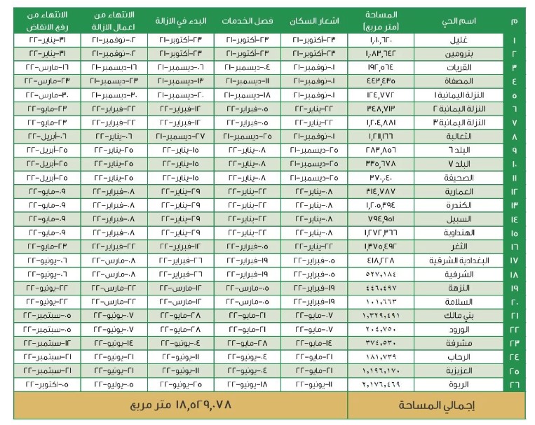 موعد إزالة الاحياء العشوائية فى جدة