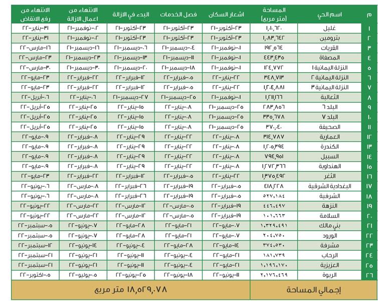 مواعيد إزالة باقي احياء جدة