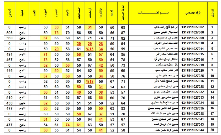 نتائج الثالث متوسط 2022 "ظهرت الأن" لجميع المحافظات العراقية على موقع الوزارة الرسمي