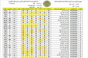 نتائج الصف السادس الابتدائي 2022