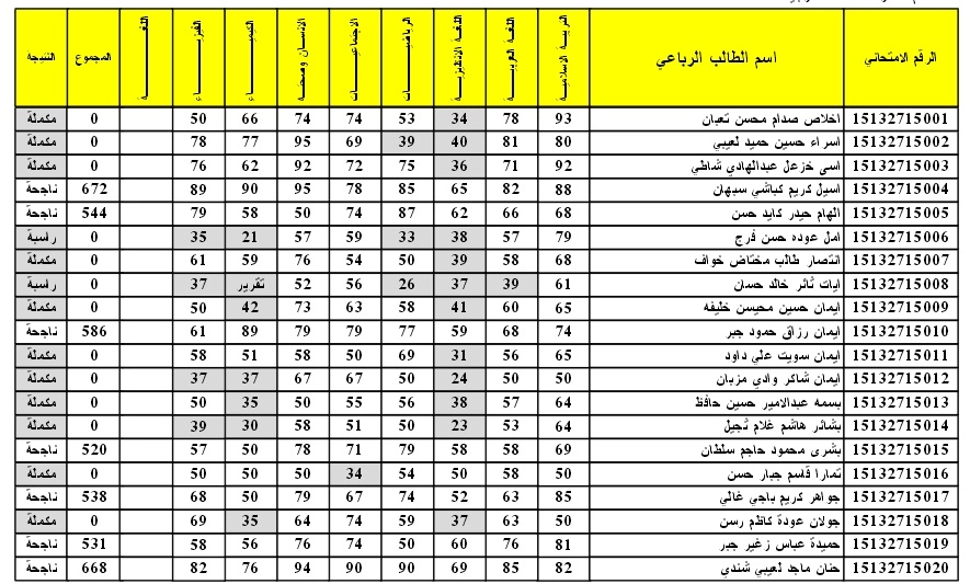 نتائج السادس الابتدائي العراق 2022 الدور الاول