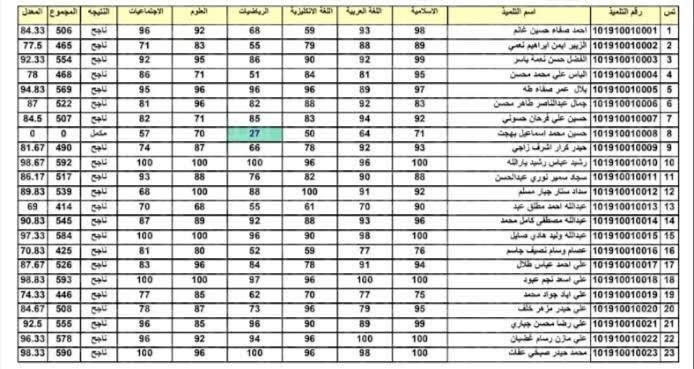 نتائج السادس الابتدائي العراق 2022