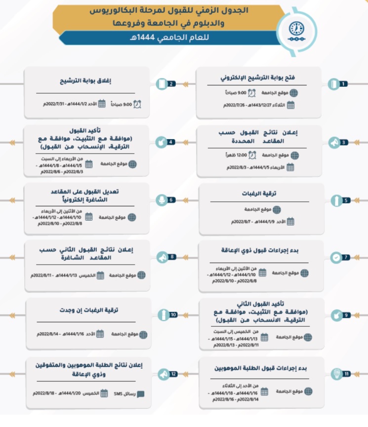 الجدول الزمني لمرحلتي البكلوريوس والدبلوم بجامعة طيبة