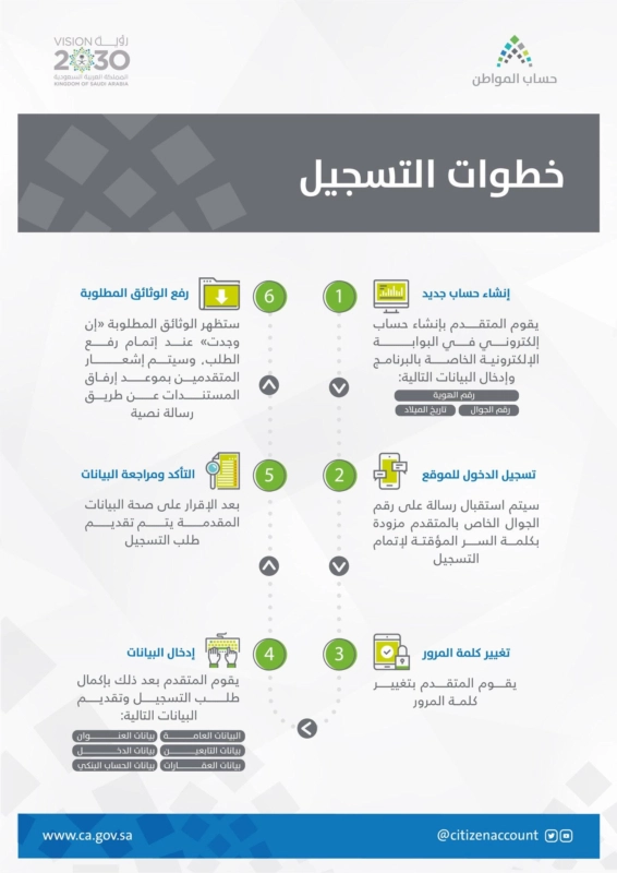 رسالة حساب المواطن لم ترسل الى جوالي