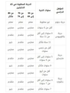 كيف تحسب درجة الرخصة المهنية 2022 – 1443