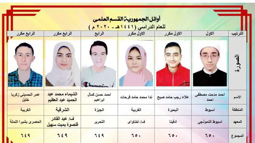 أسماء اوائل الثانوية الازهرية 2022