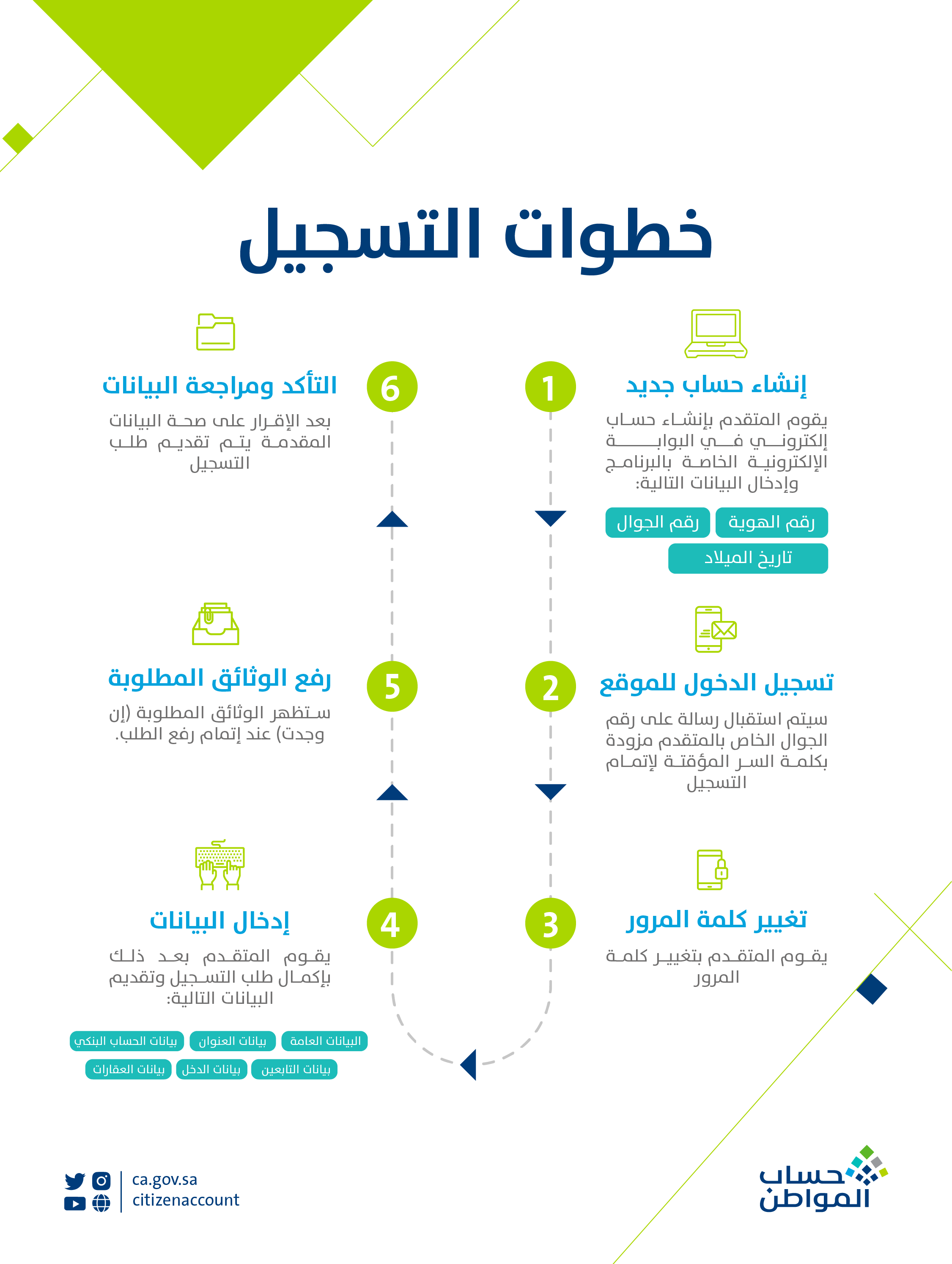 خطوات تسجيل مستفيدي الضمان الاجتماعي في حساب المواطن