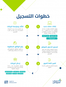 خطوات تسجيل حساب المواطن للأرملة والمطلقة