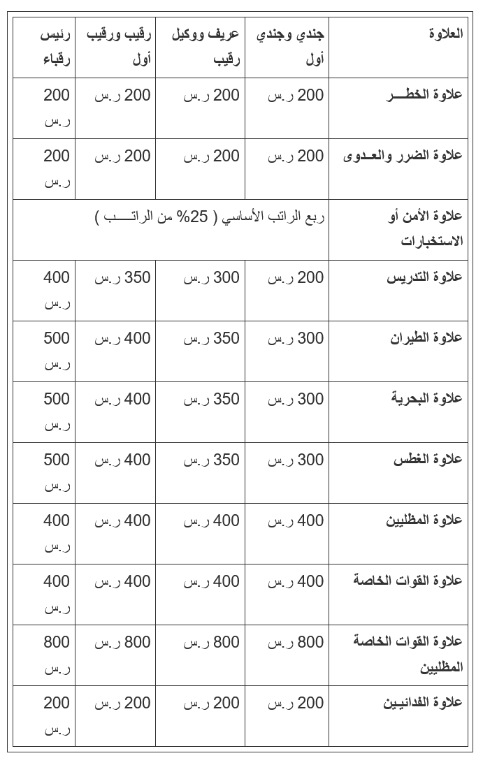 كم راتب عريف في امن المنشات