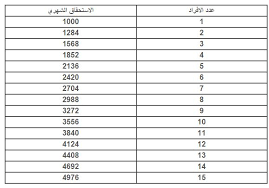  سلم رواتب الضمان الاجتماعي