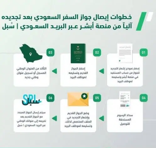 خطوات تجديد جواز السفر عبر أبشر