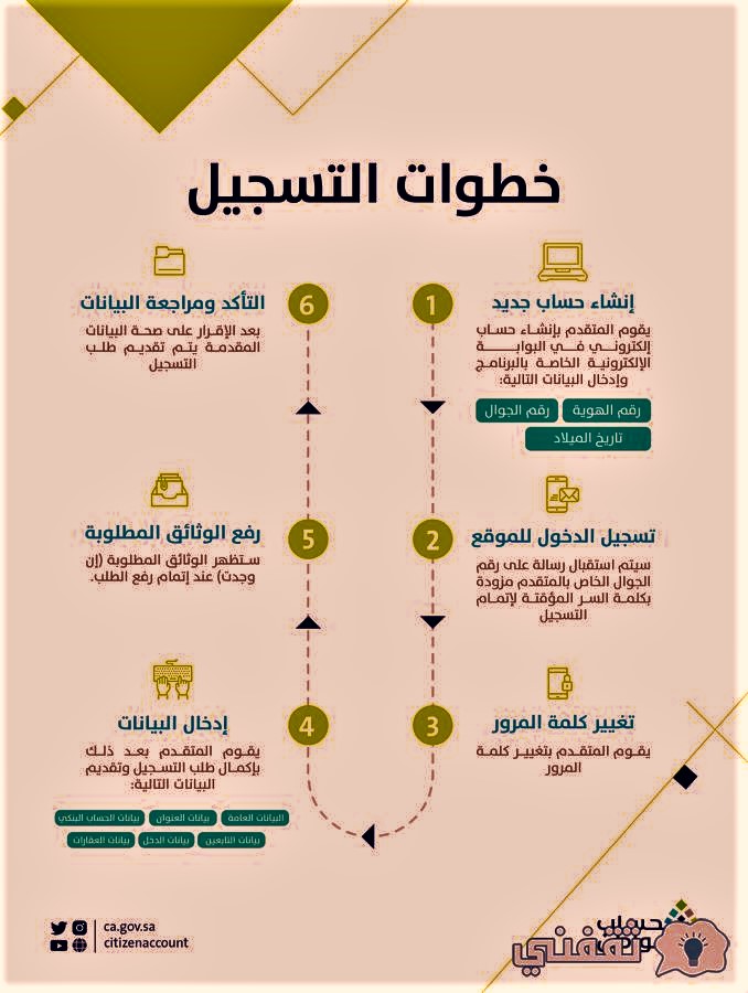 أبرز شروط حساب المواطن للنساء المطلقات