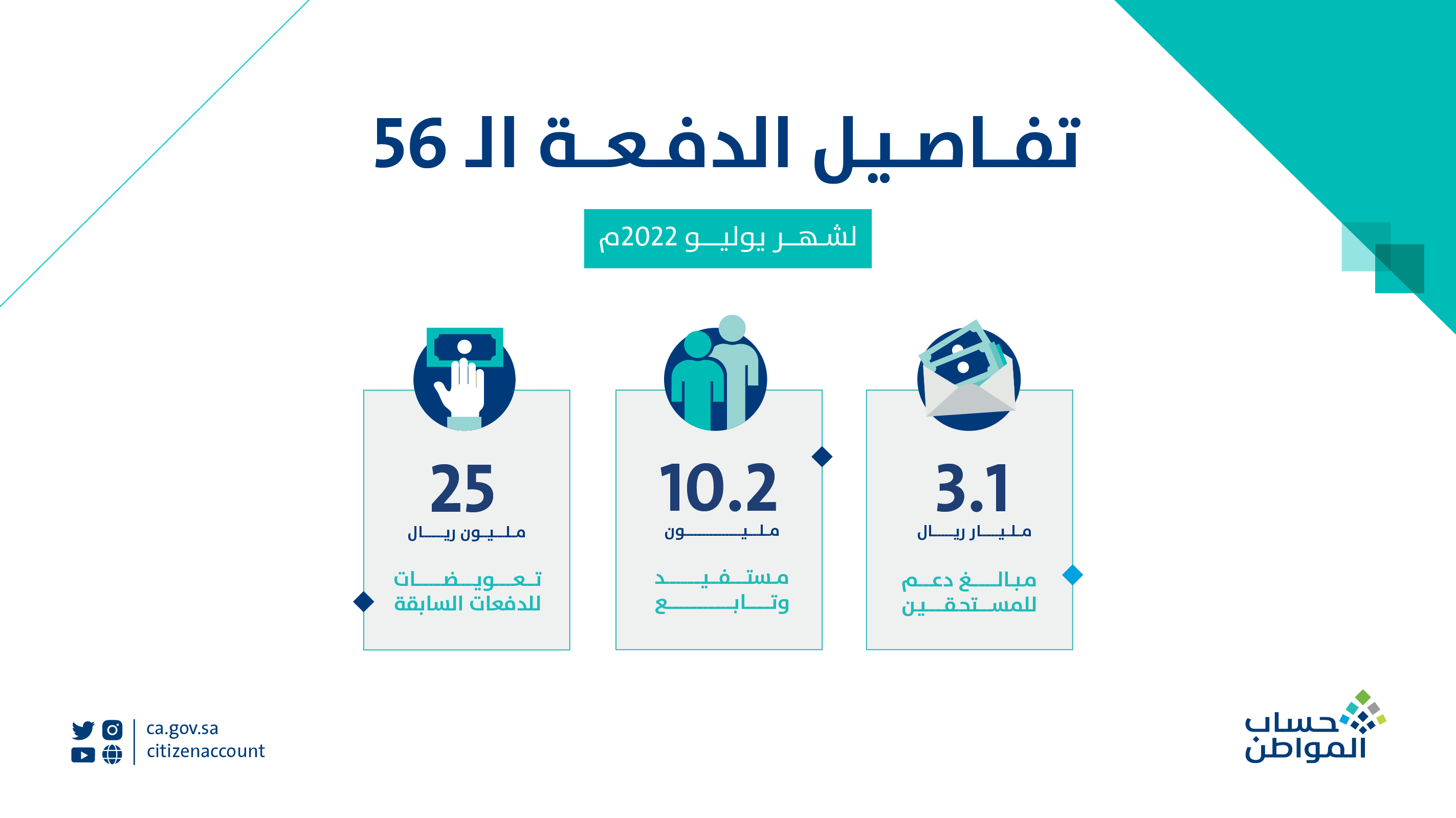 إيداع دعم حساب المواطن الدفعة 56