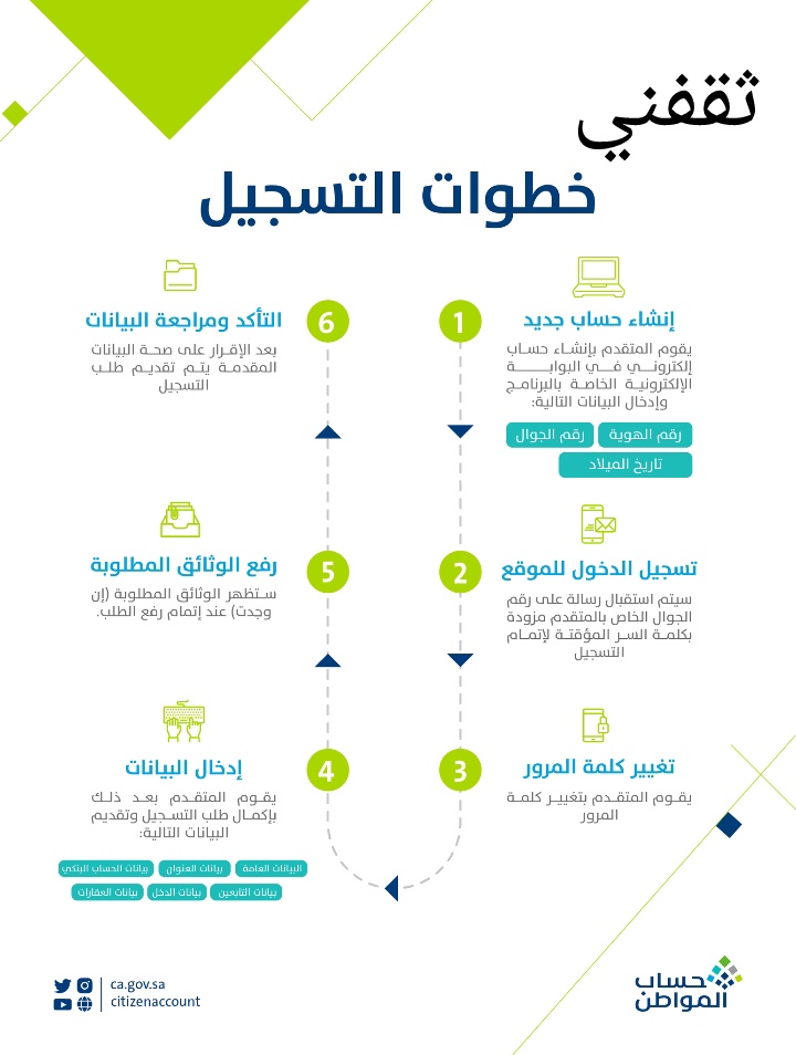 خطوات التسجيل في حساب المواطن بعد تعديلات خادم الحرمين الجديدة 2022