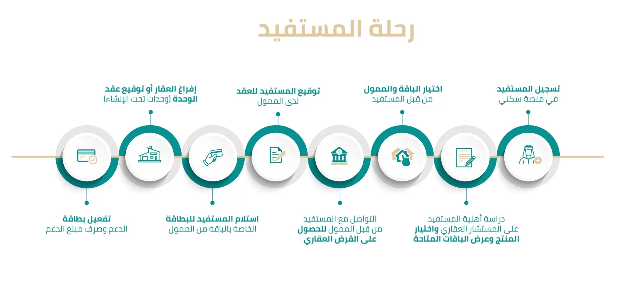 التقديم على باقات الدعم السكني