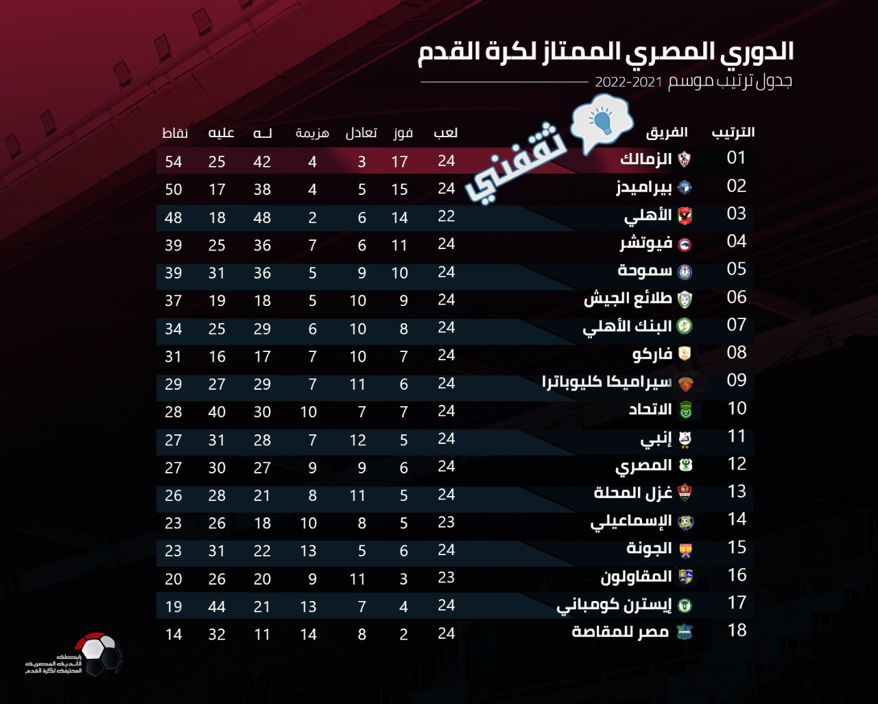 ترتيب الدوري المصري بعد انتهاء مباريات الجولة 24