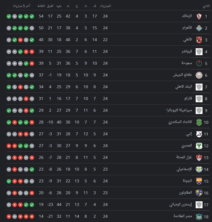 ترتيب الدوري المصري حتي الآن