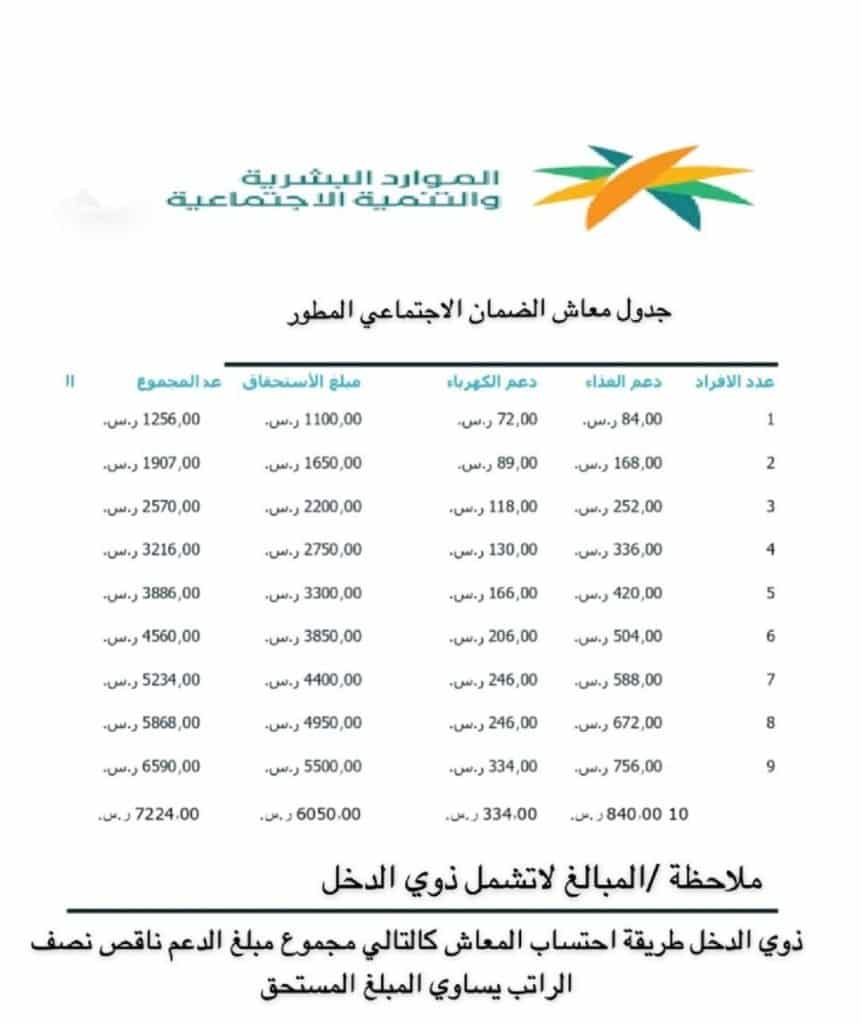 جدول دعم الضمان للكهرباء