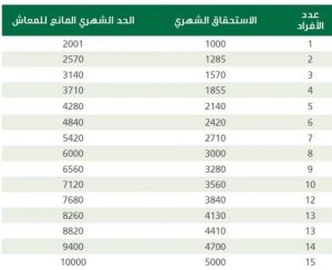 جدول سلم رواتب حساب المواطن