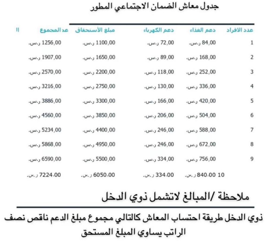 جدول معاش الضمان الاجتماعي المطور