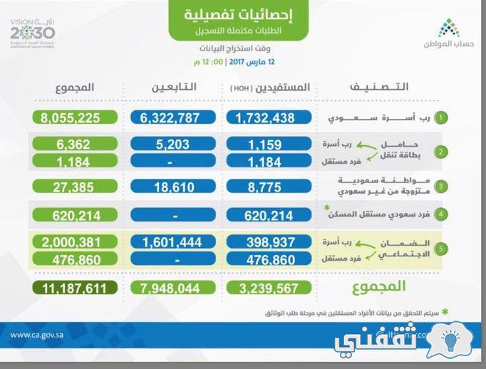 [قيمة الدعم الإضافي] موعد أهلية حساب المواطن تسجيل جديد ca.gov.sa الطلبات مكتملة التسجيل