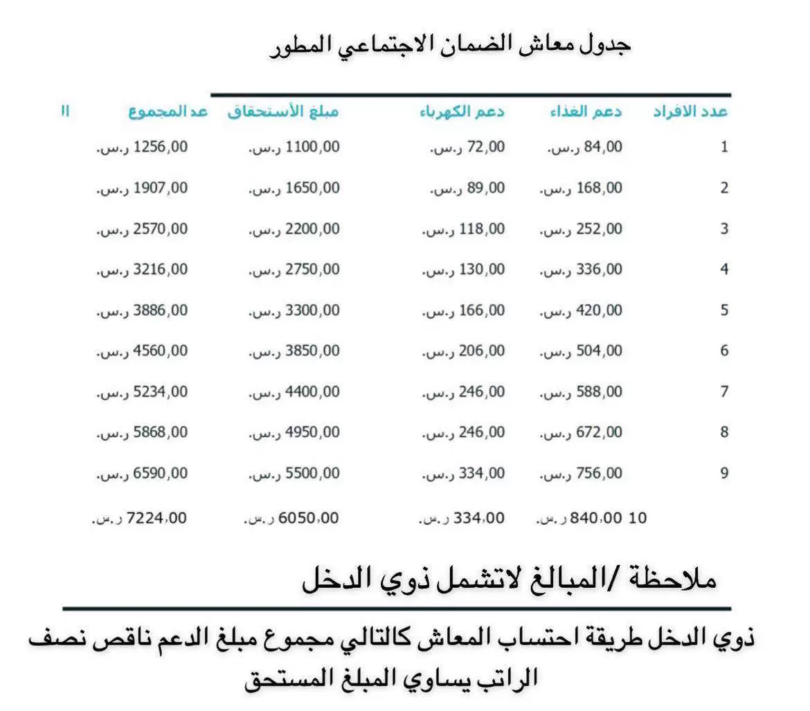 حقيقة زيادة رواتب الضمان المطور